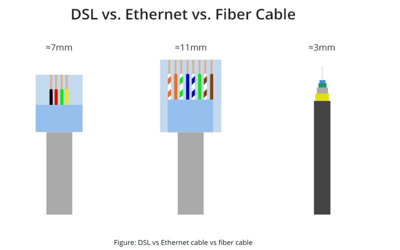 DSL vs. Cable vs. Fiber: Understanding the Differences
